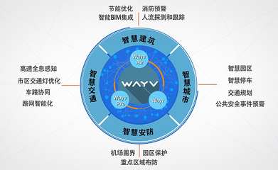 木牛WAYV系列雷達(dá) 賦能“新基建”，構(gòu)筑人工智能公共數(shù)據(jù)新基座