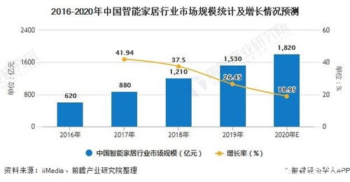 智能家居2.0時(shí)代啟航 中國(guó)智能家居產(chǎn)品迎全面革新，2020年市場(chǎng)規(guī)模將突破1800億元